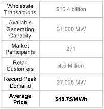Ontario Electricity Market (2006)