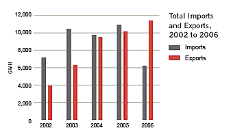 Ontario Power Market Imports and Exports 2002 to 2006