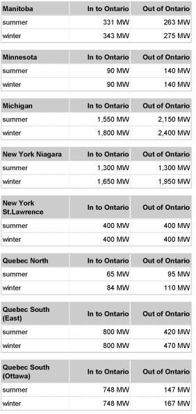 Transmission Limits In to and Out of Ontario
